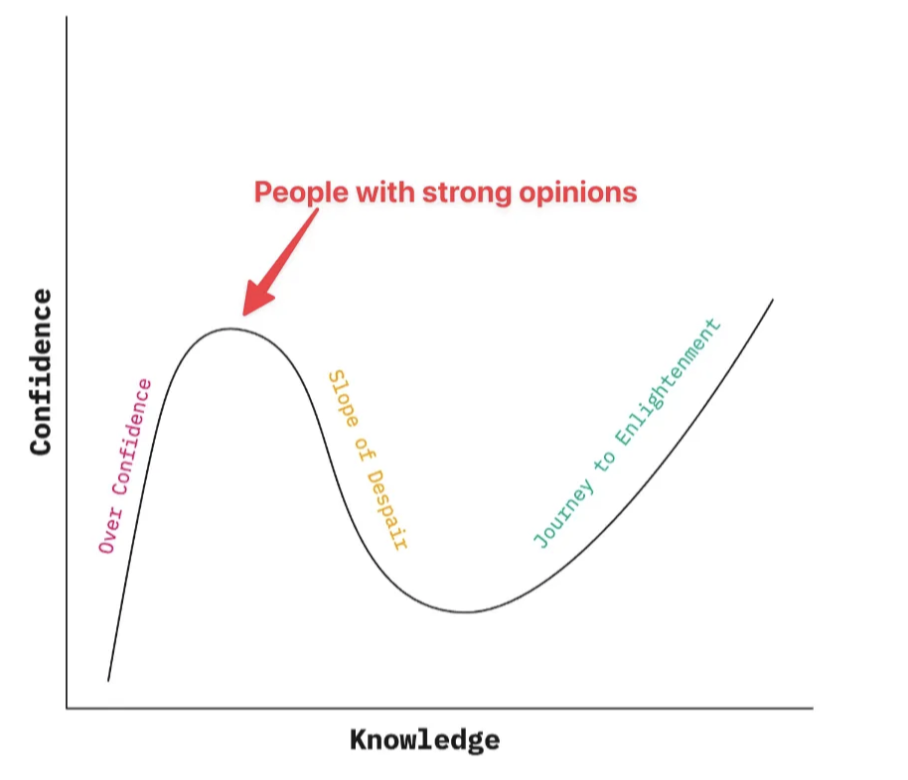 The dunning gruger effect: https://en.wikipedia.org/wiki/Dunning%E2%80%93Kruger_effect